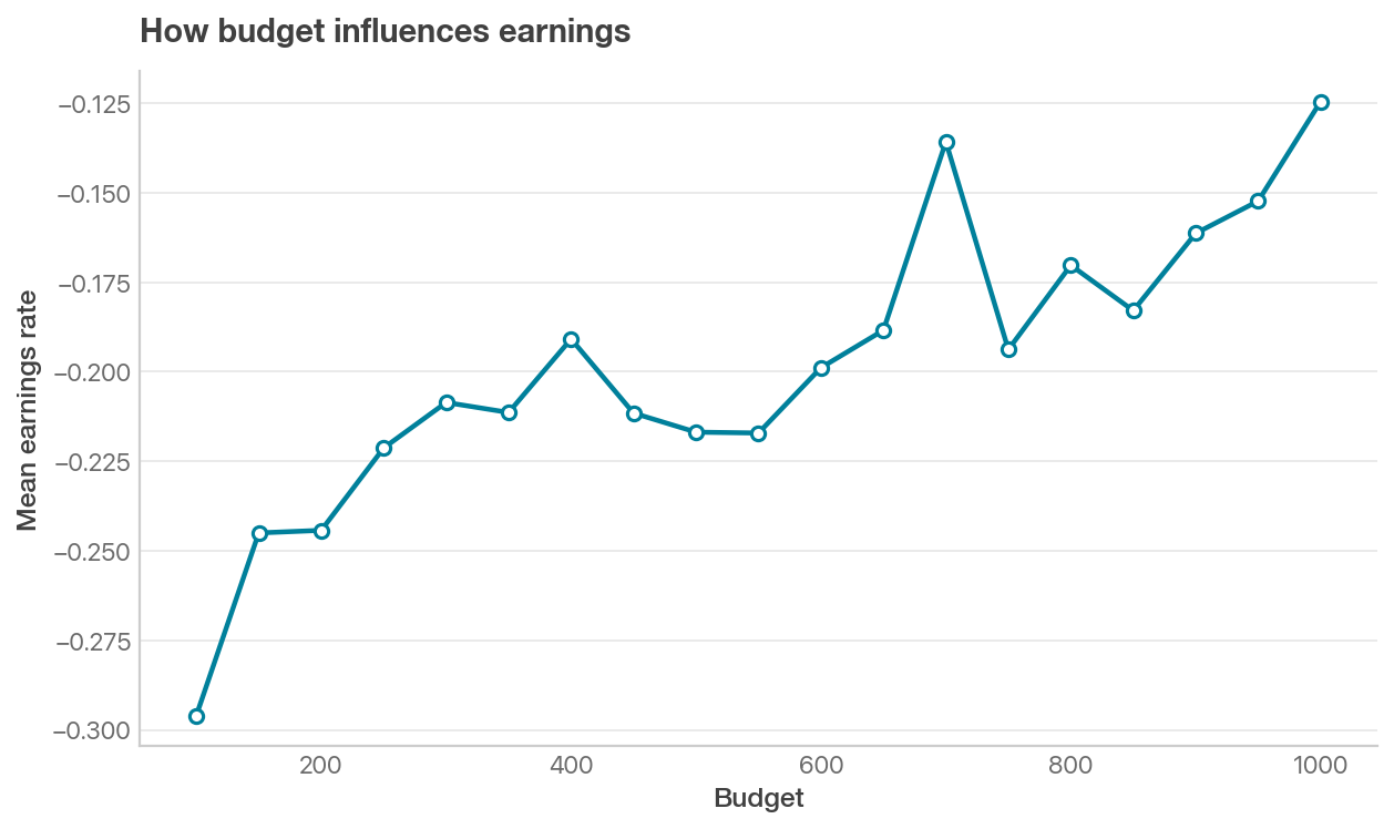 Mean earnings rate as budget changes