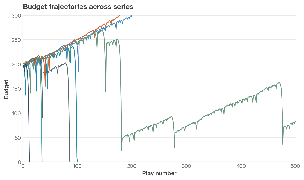 Budget trajectories across seven roulette series