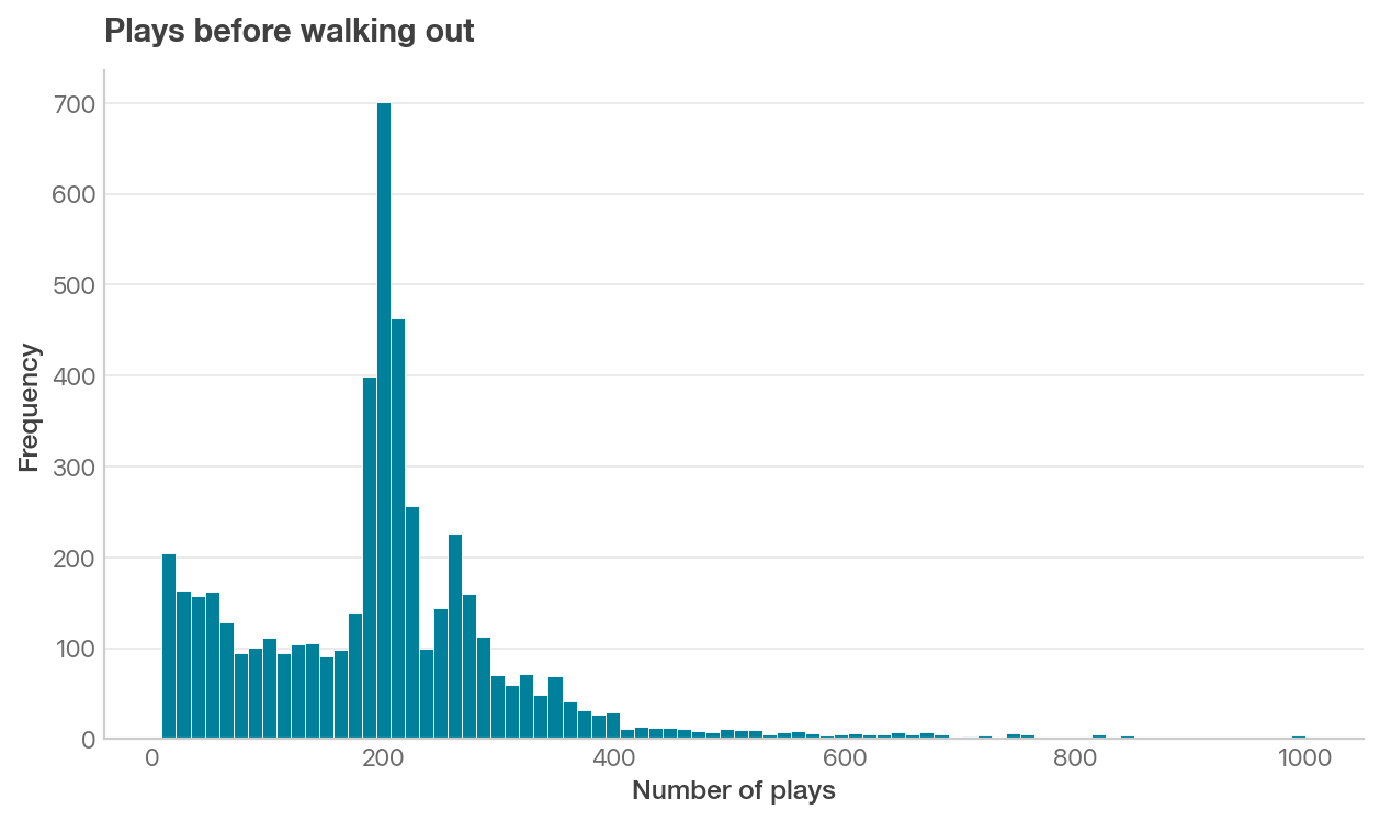 Histogram of the number of plays before walking out
