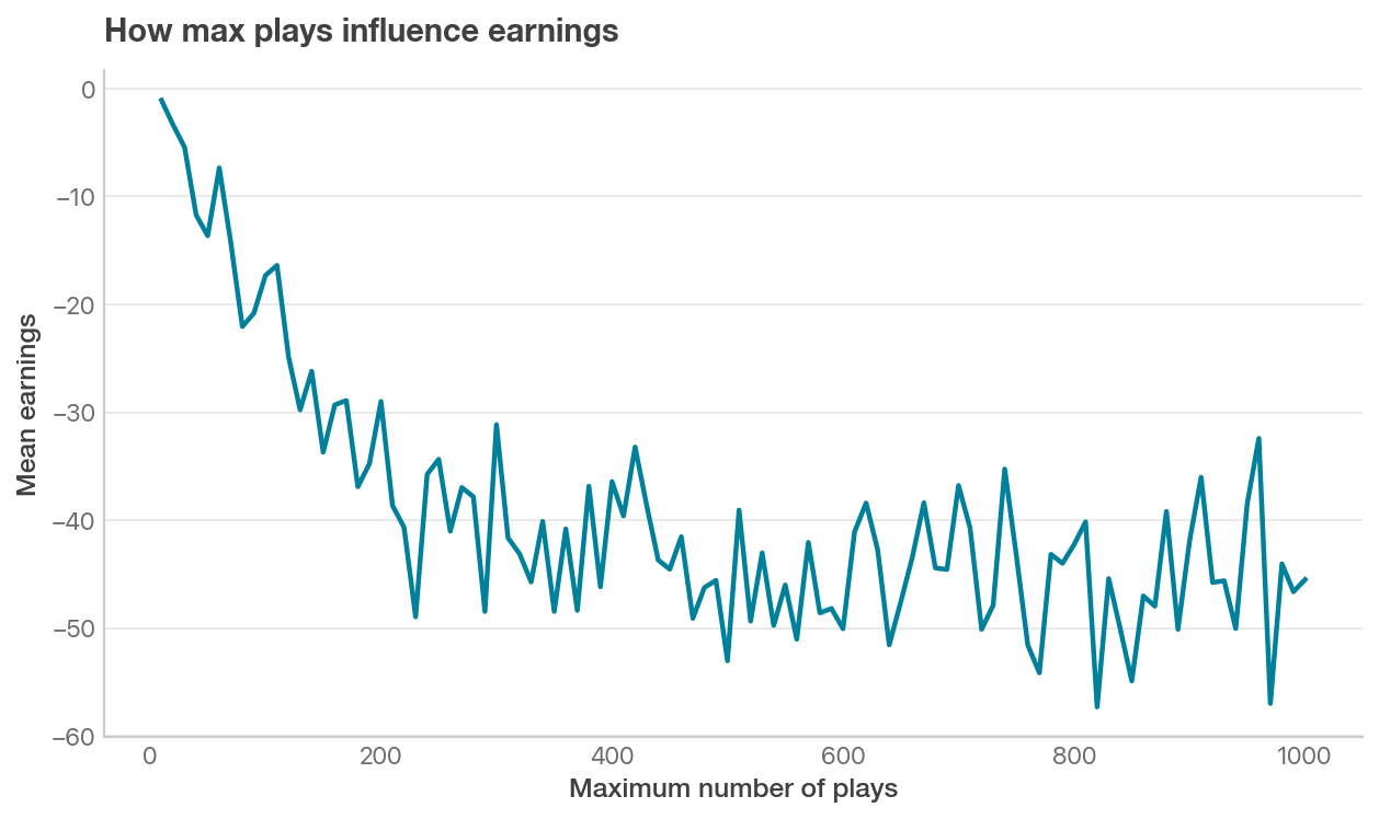 Mean earnings as the maximum number of plays changes