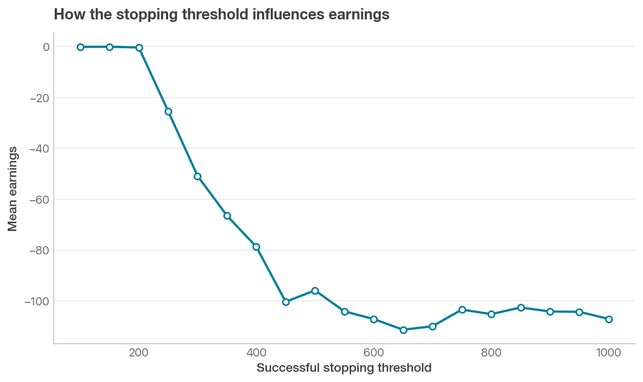 Mean earnings as the successful stopping threshold changes