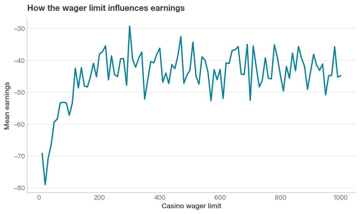 Mean earnings as the casino wager limit changes