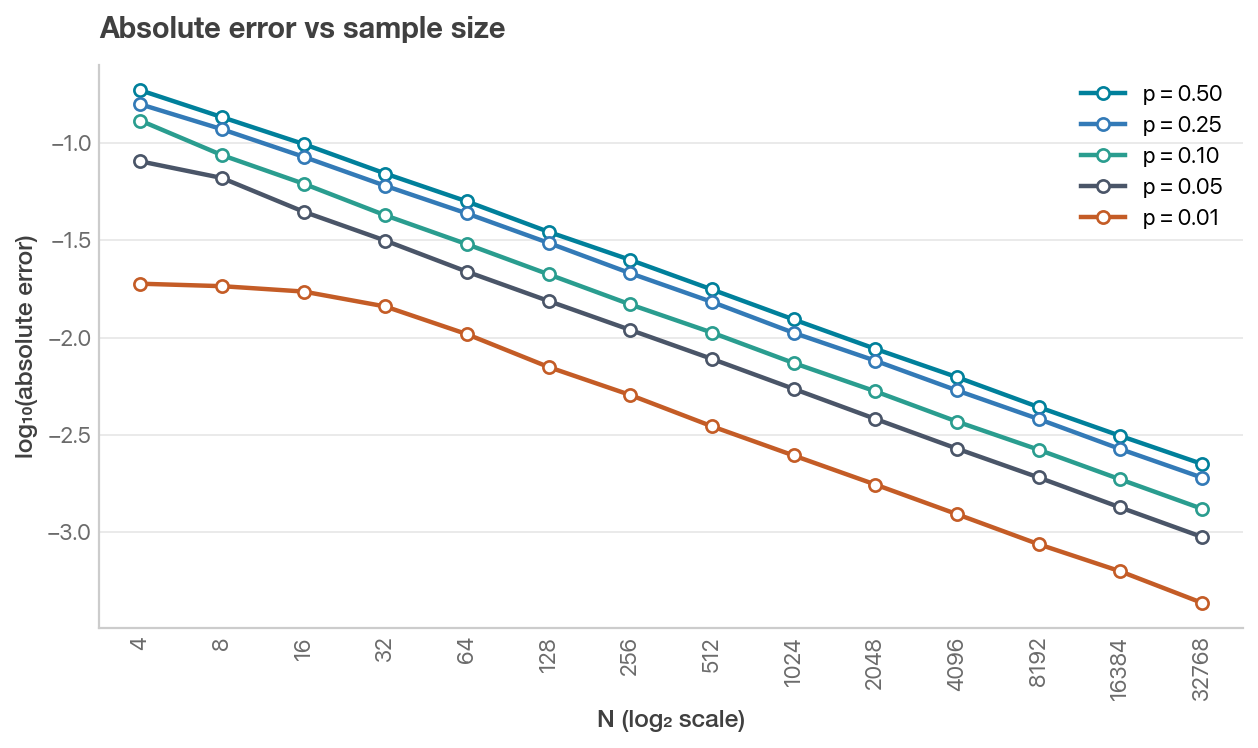 Absolute error versus sample size on a log10 scale