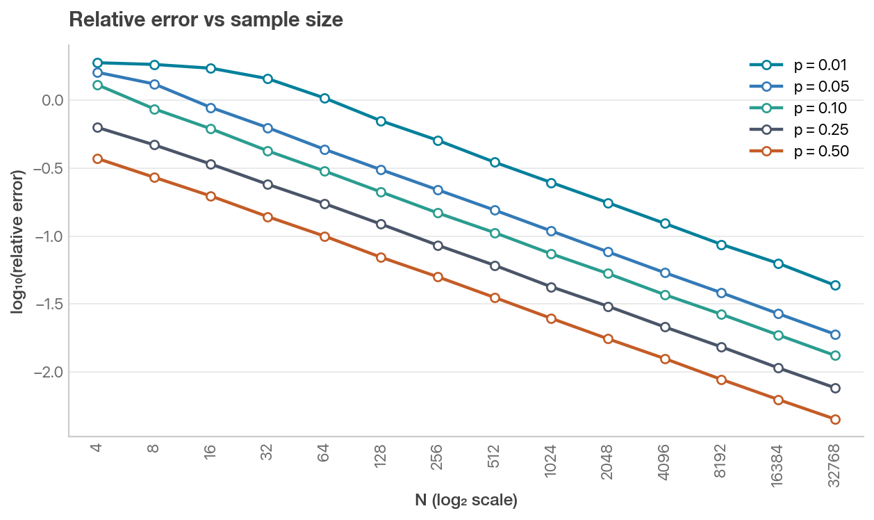 Relative error versus sample size on a log10 scale
