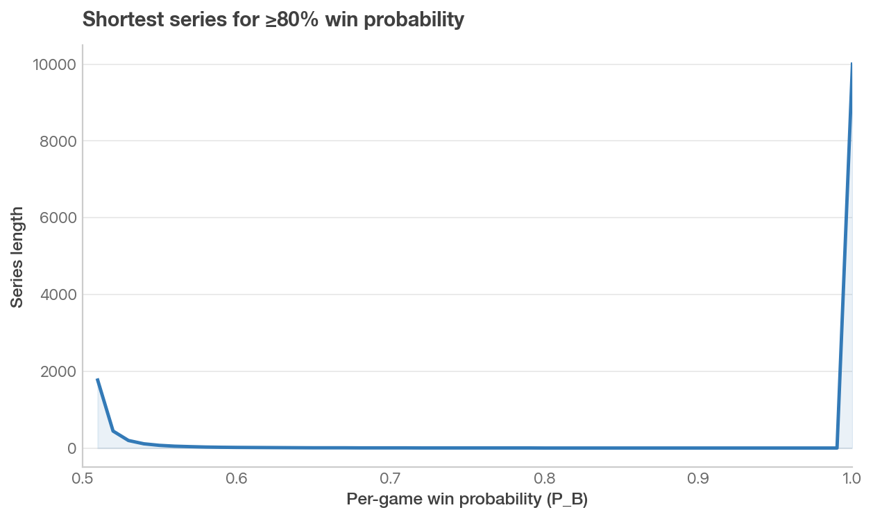 Shortest series length needed for an 80 percent World Series win probability
