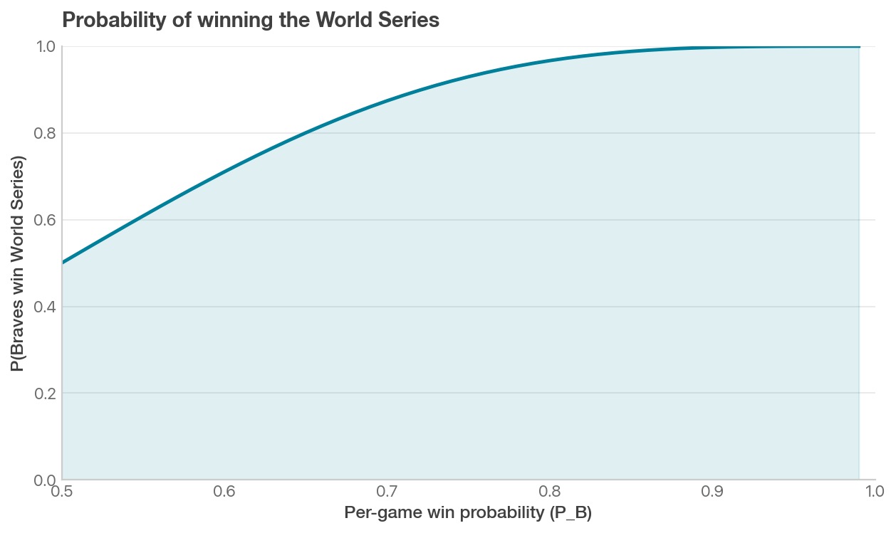 Probability that the Braves win the World Series as a function of per-game win probability