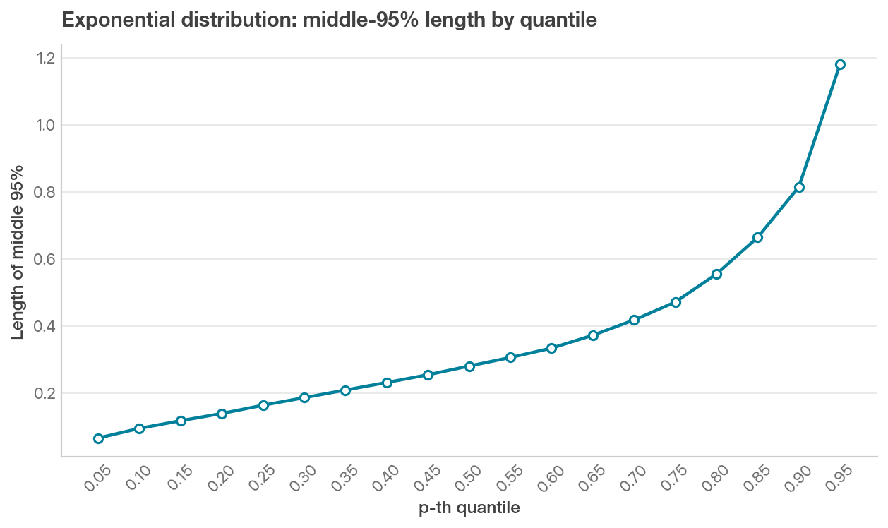 Middle 95 percent length by quantile for the exponential distribution