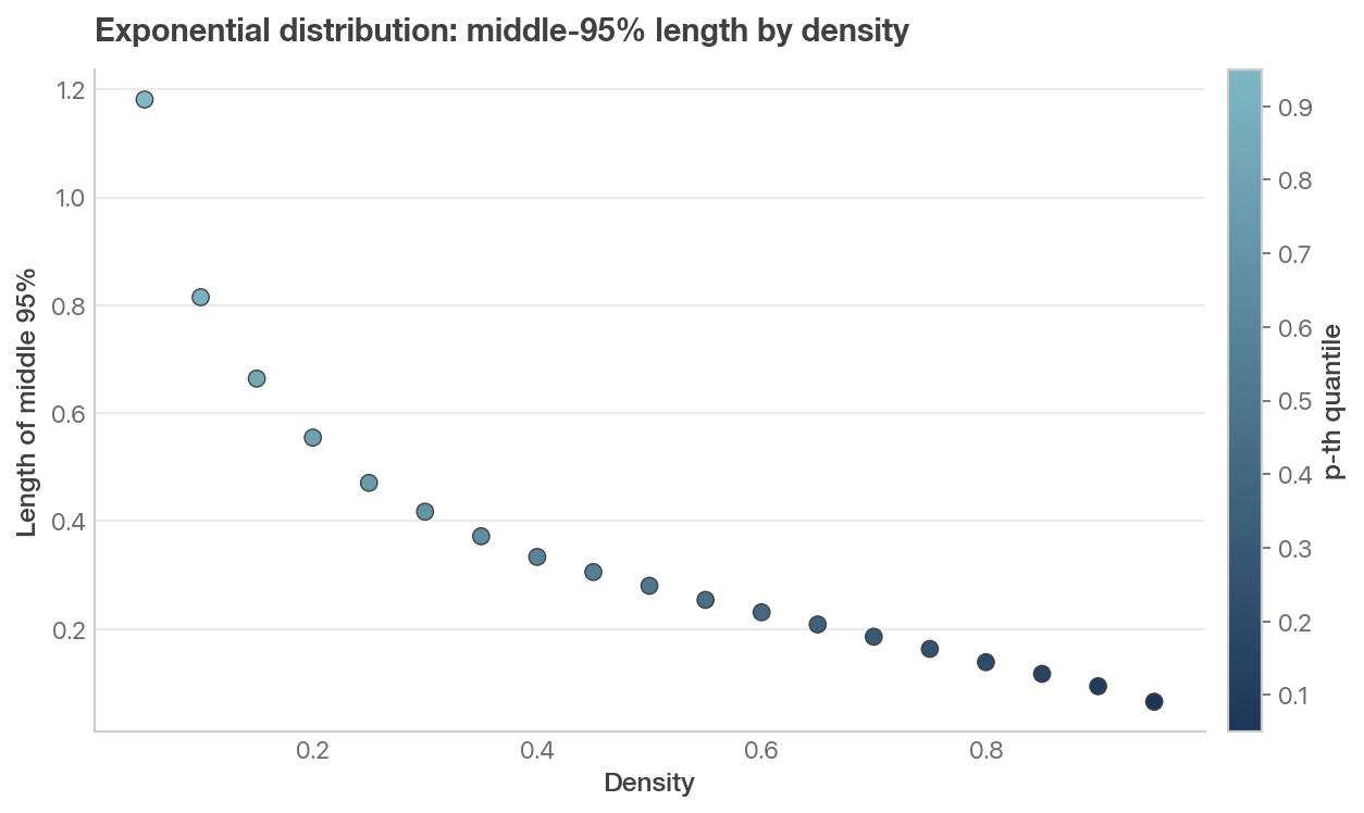 Middle 95 percent length versus exponential density