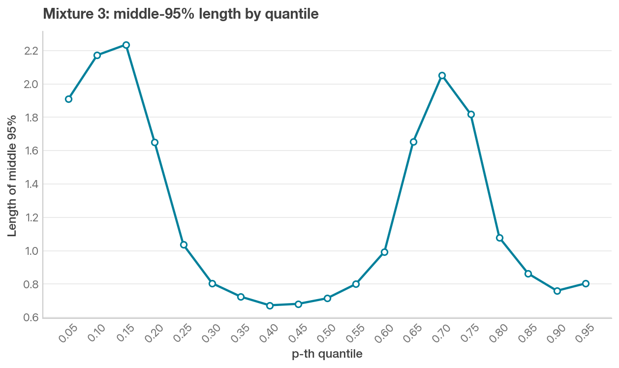 Middle 95 percent length by quantile for mixture distribution 3