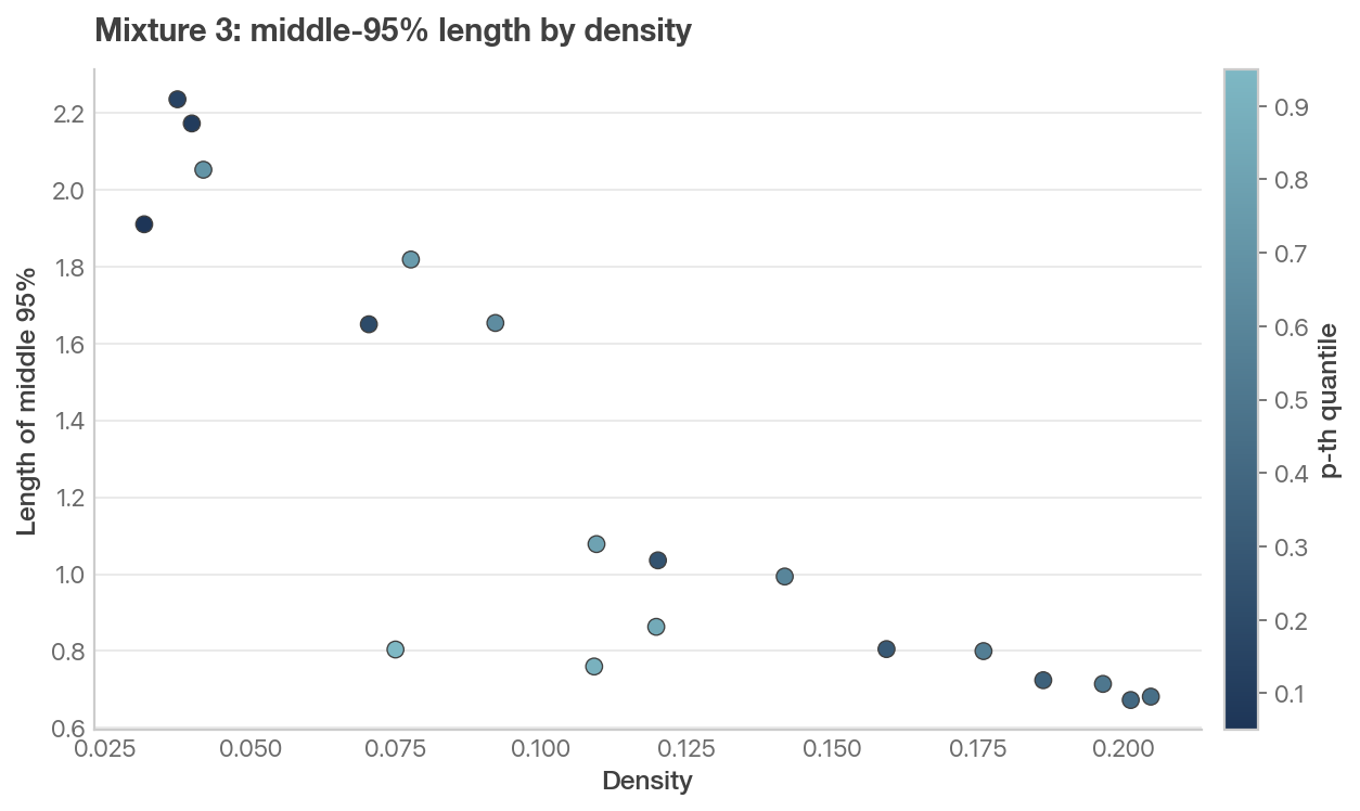 Middle 95 percent length versus density for mixture distribution 3