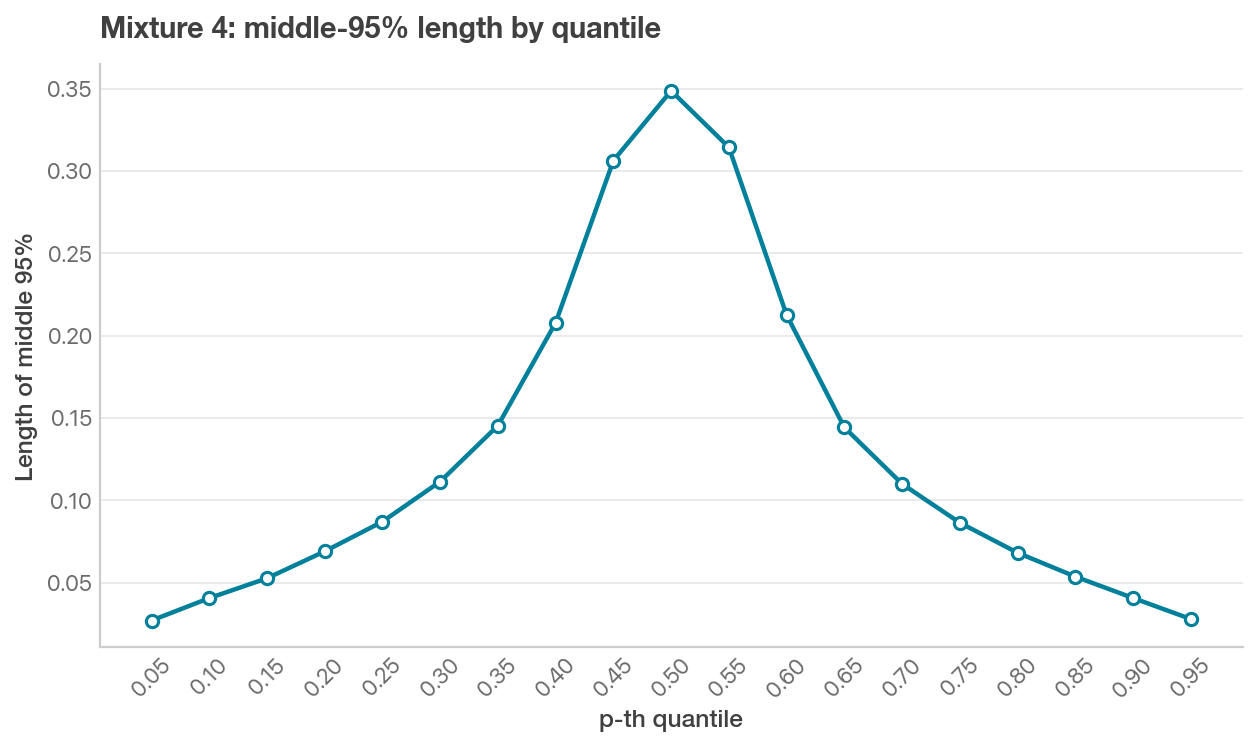 Middle 95 percent length by quantile for mixture distribution 4