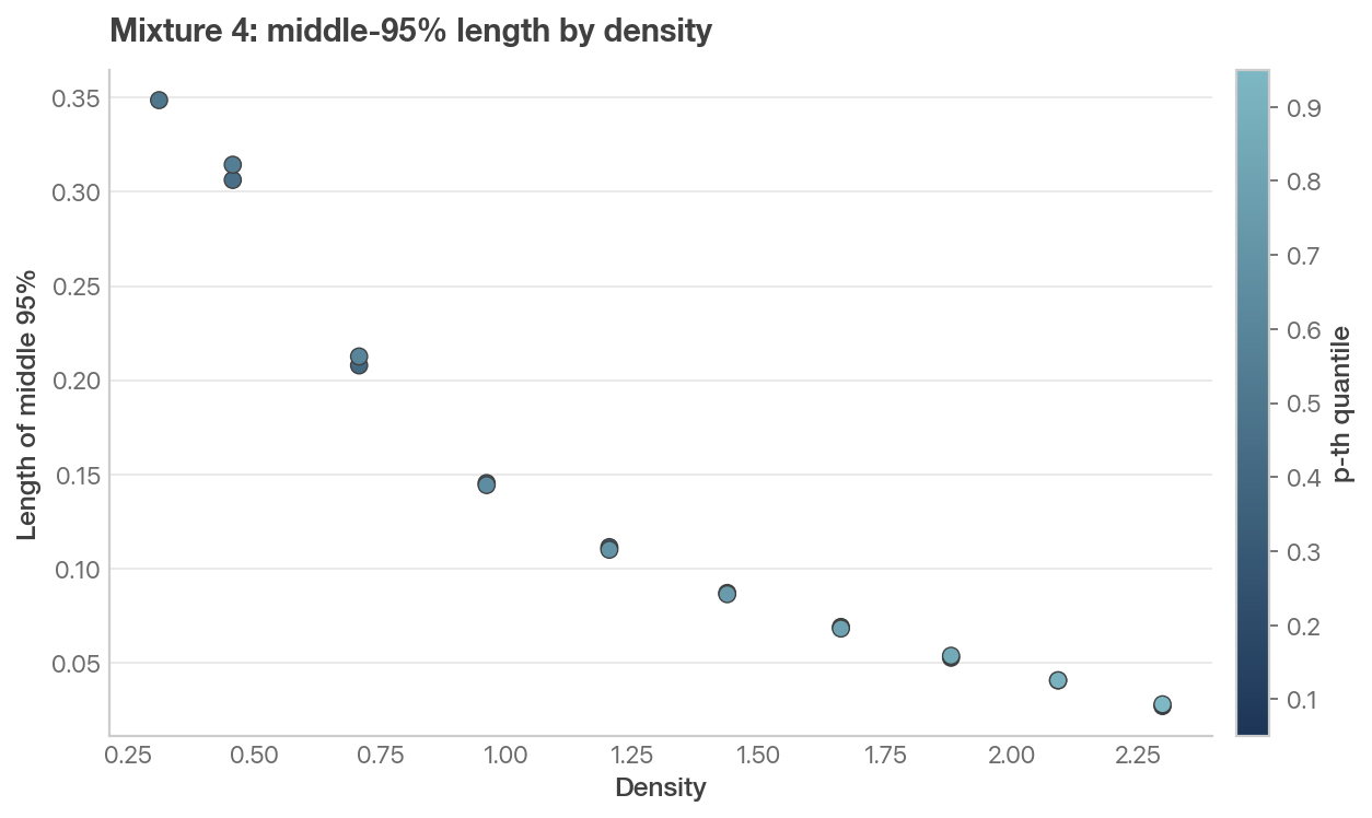 Middle 95 percent length versus density for mixture distribution 4