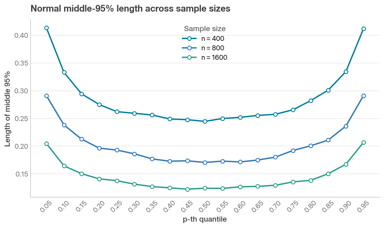 Middle 95 percent length for normal quantiles across sample sizes