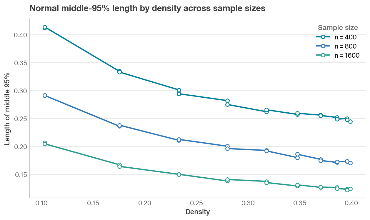 Middle 95 percent length versus density across sample sizes