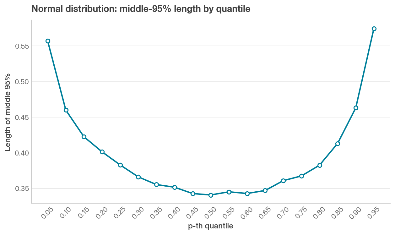 Middle 95 percent length by quantile for the normal distribution