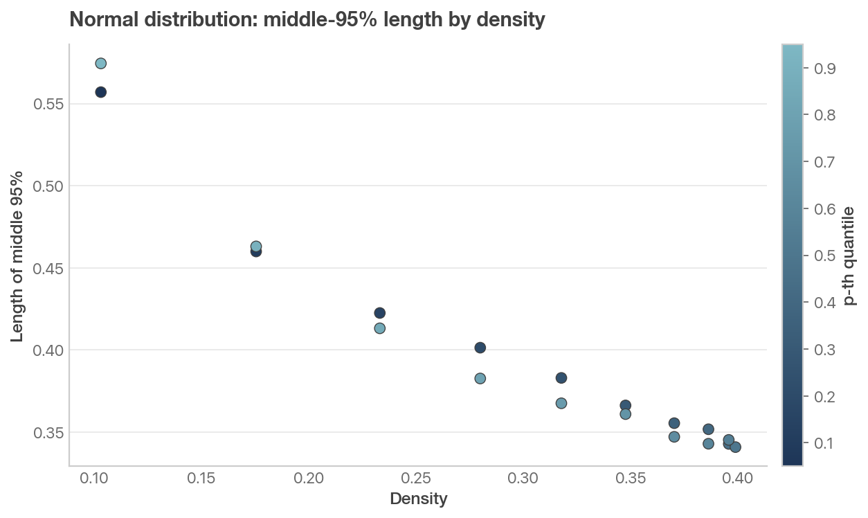 Middle 95 percent length versus normal density