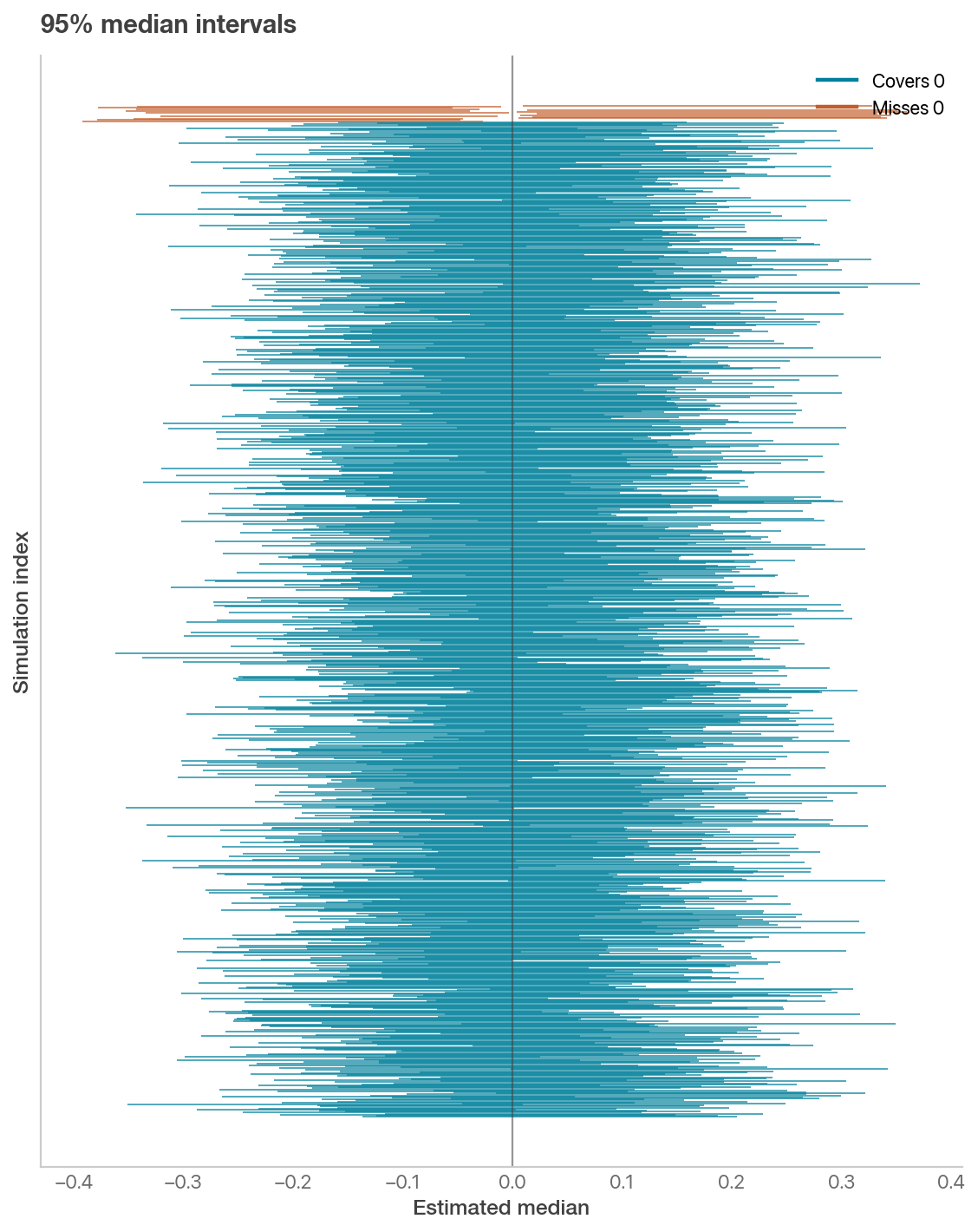 Ninety-five percent confidence intervals for the median; rust intervals miss zero