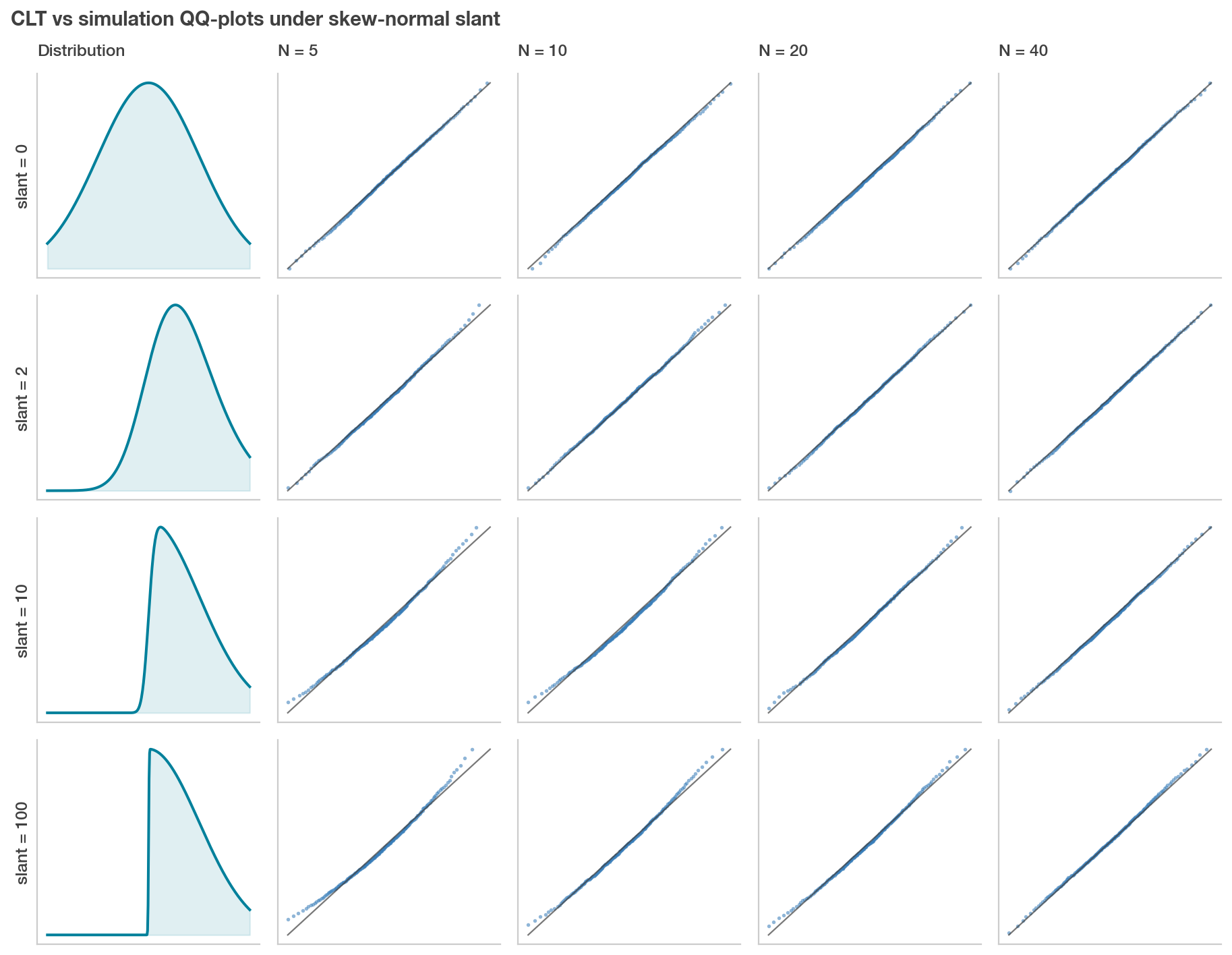 QQ-plot grid comparing CLT and simulation approximations across slant and sample size