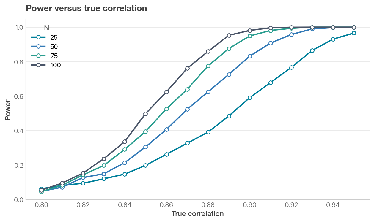 Statistical power versus true correlation for several sample sizes
