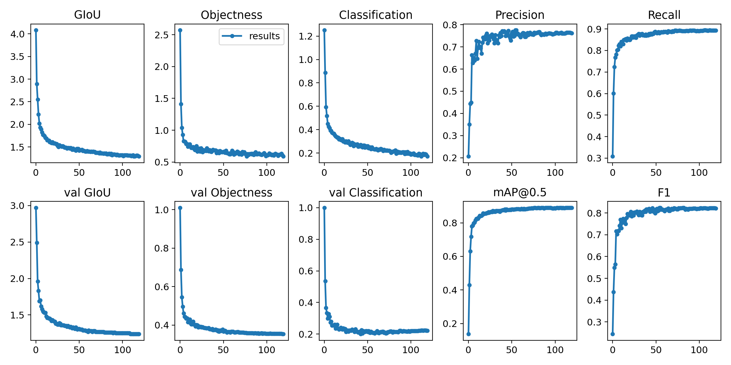 Training and validation metrics for the mask detector