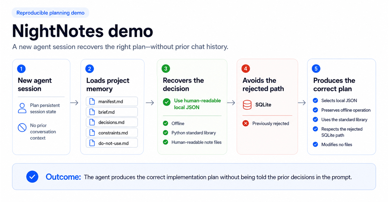 NightNotes reproducible planning demo NightNotes demo workflow: a new agent session loads project memory, recovers the JSON persistence decision, avoids the rejected SQLite path, and produces a correct plan without prior chat history