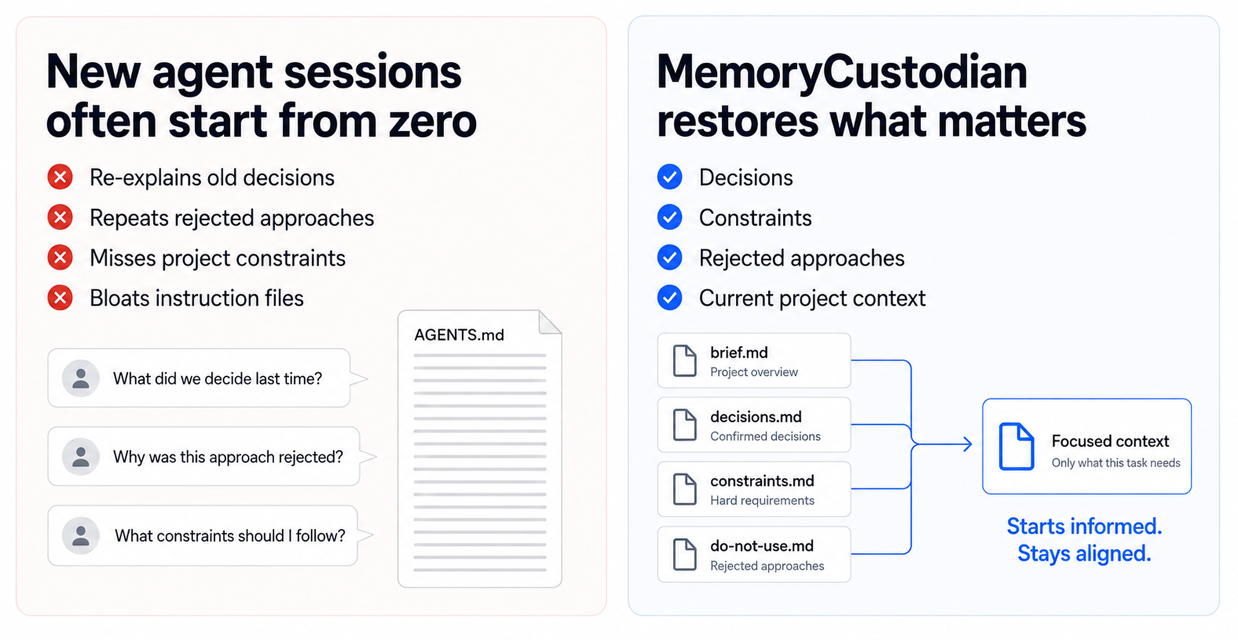 Without project memory vs MemoryCustodian Side-by-side comparison: new agent sessions often start from zero versus MemoryCustodian restoring decisions, constraints, rejected approaches, and current project context into focused task context