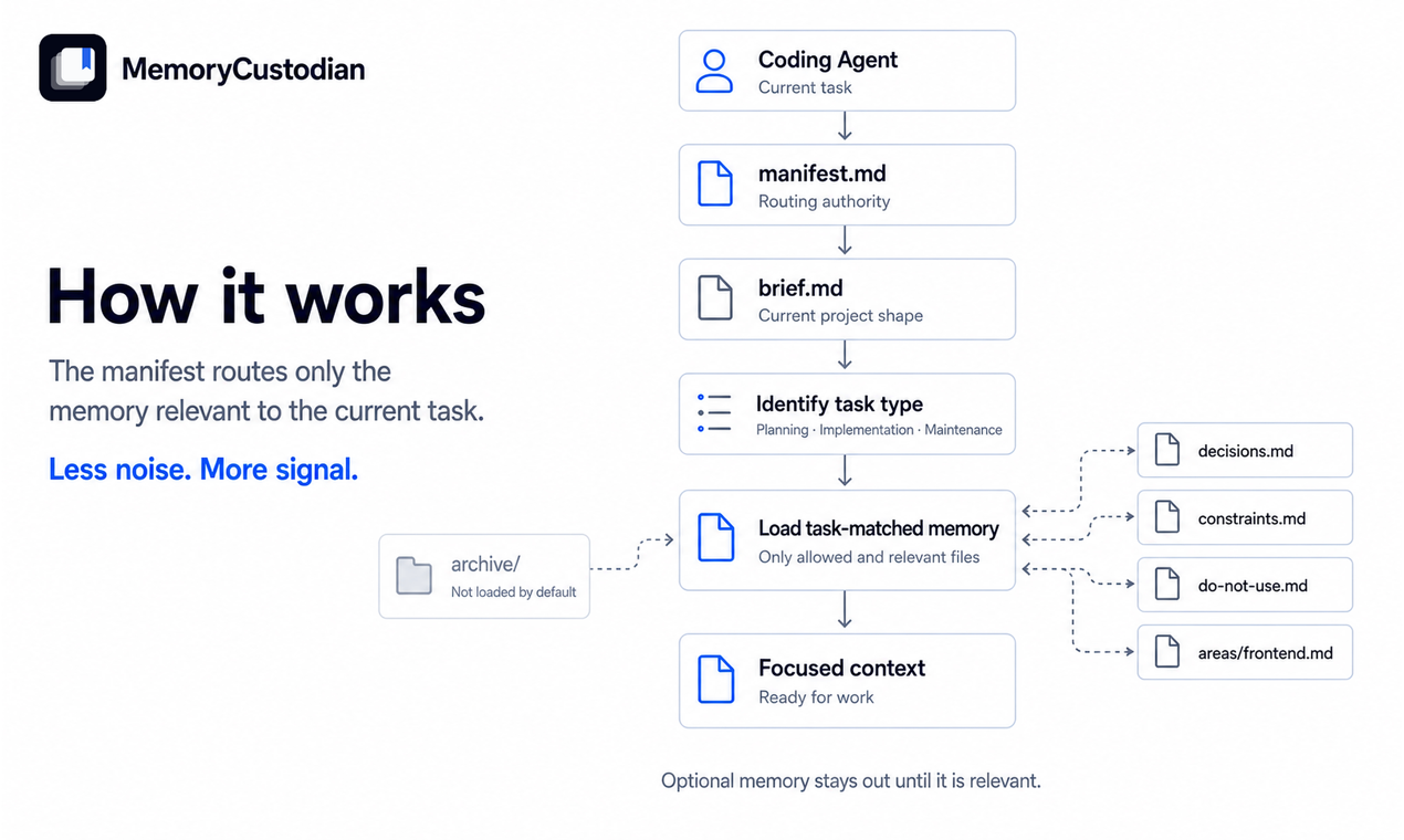 Manifest routing for task-matched memory How MemoryCustodian works: a coding agent reads manifest.md and brief.md, identifies the task type, then loads only task-matched memory into focused context while optional files such as archive stay out by default