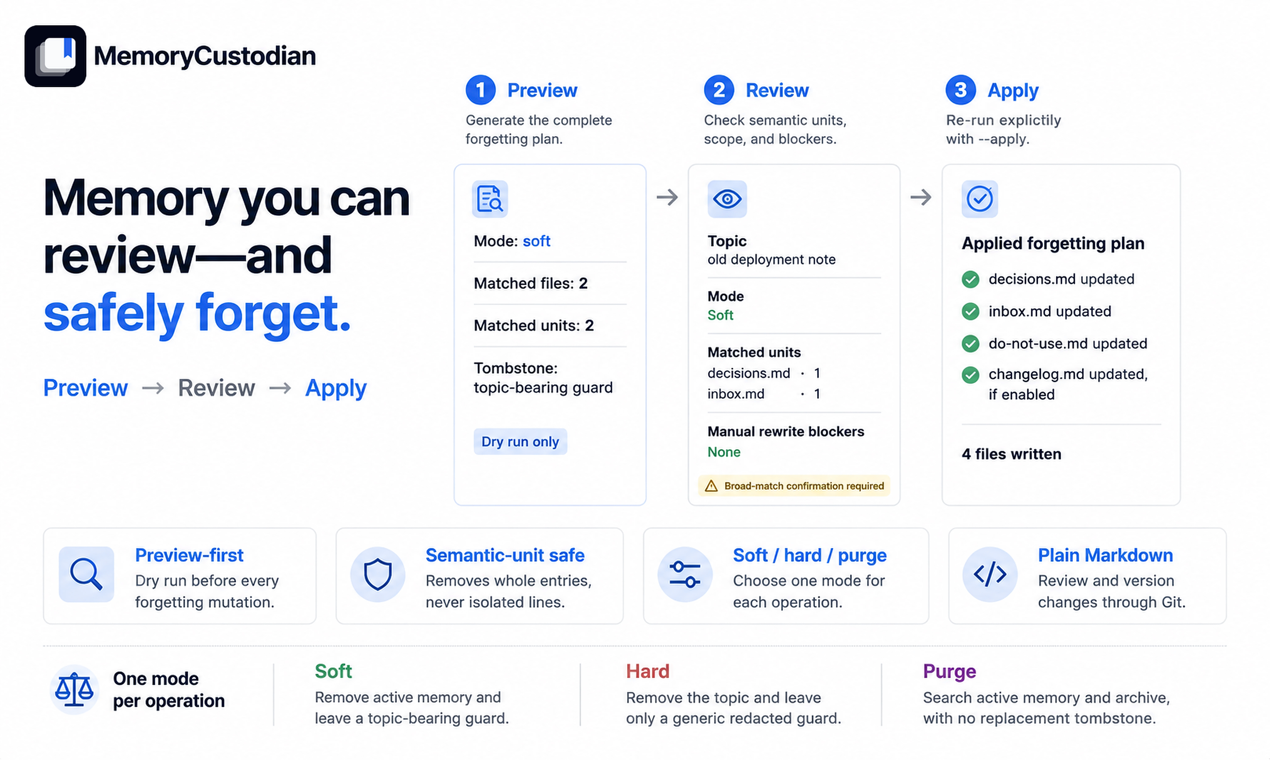 Memory you can review—and safely forget Safe forgetting workflow: Preview generates a dry-run plan, Review checks semantic units and blockers, Apply re-runs with --apply; supports soft, hard, and purge modes over plain Markdown