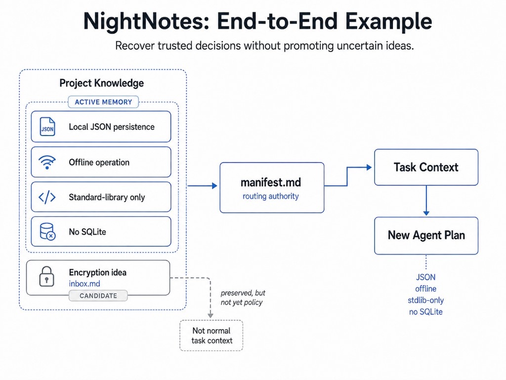 NightNotes end-to-end example — trusted JSON, offline, standard-library, and no-SQLite memory enters task context through manifest routing while the encryption candidate stays in the inbox.