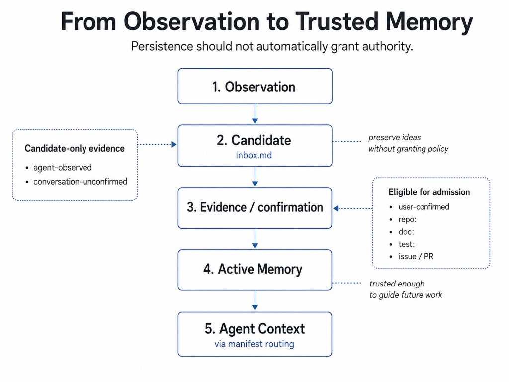 From Observation to Trusted Memory — observations remain candidates until qualifying evidence or confirmation admits them into active project memory.